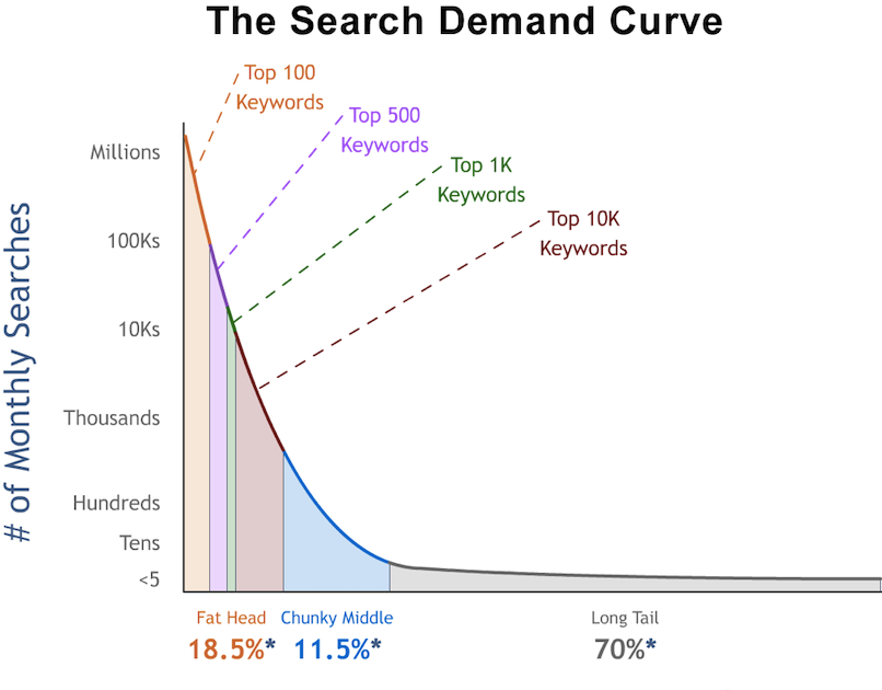 [Screenshot: Search demand curve diagram&mdash;a sharp peak on the left (&ldquo;head&rdquo; terms) followed by a long, flat tail stretching to the right (&ldquo;long-tail&rdquo; keywords)]