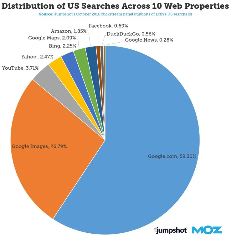 [Screenshot: Pie chart showing search volume distribution&mdash;~95% of keywords get fewer than 10 monthly searches]