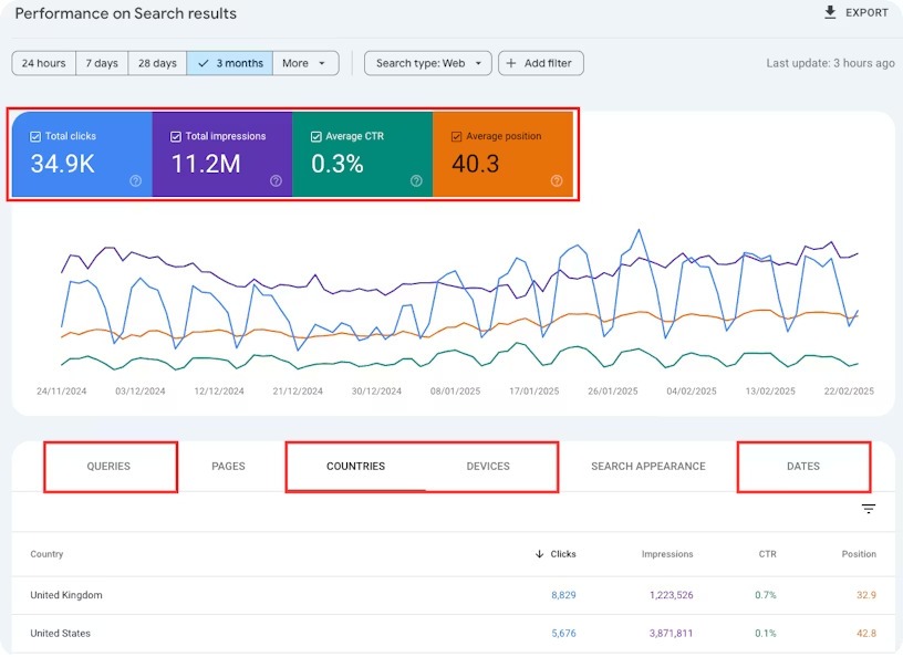[Screenshot: Google Search Console Performance report filtered by position 8&ndash;30, sorted by impressions, showing long-tail queries with low CTR]