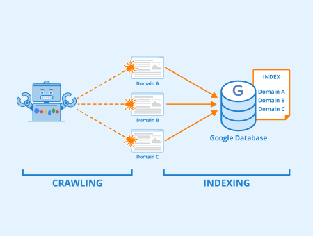 [Screenshot: Diagram showing Googlebot wasting crawl budget on duplicate pages before eventually learning to skip them]