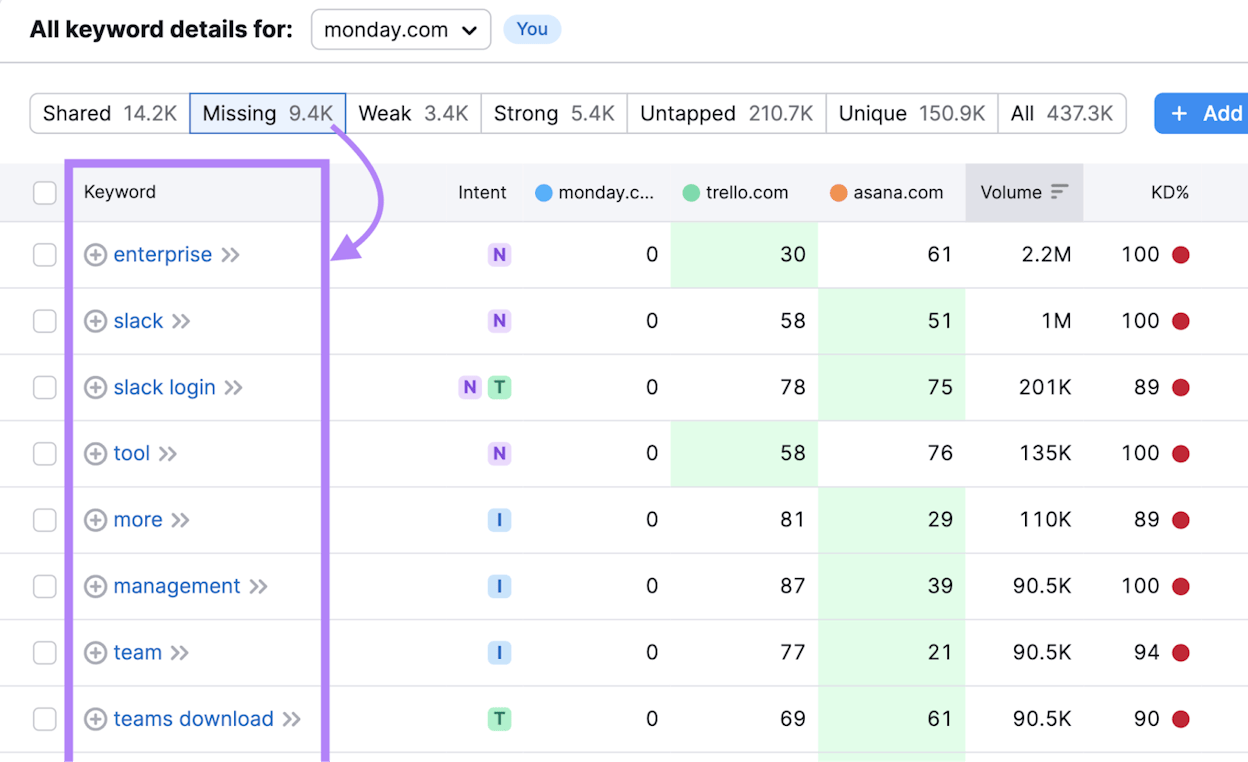 [Screenshot: SEO tool's competing domains report showing websites with keyword overlap]