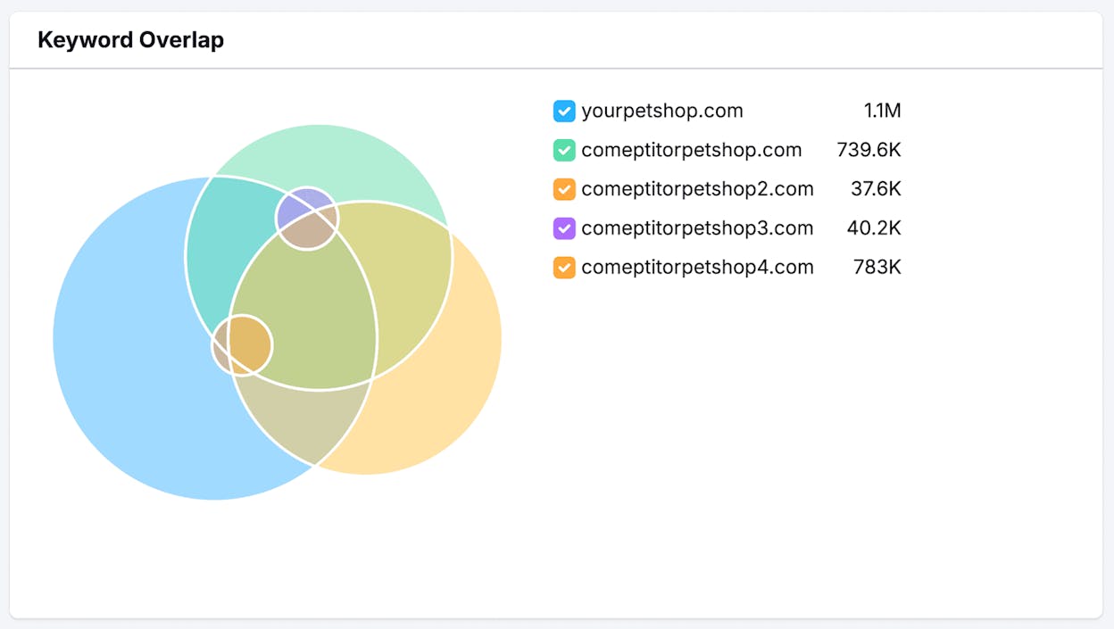 [Screenshot: Competitive analysis tool with your domain and competitor domains entered, set to "keywords" mode]
