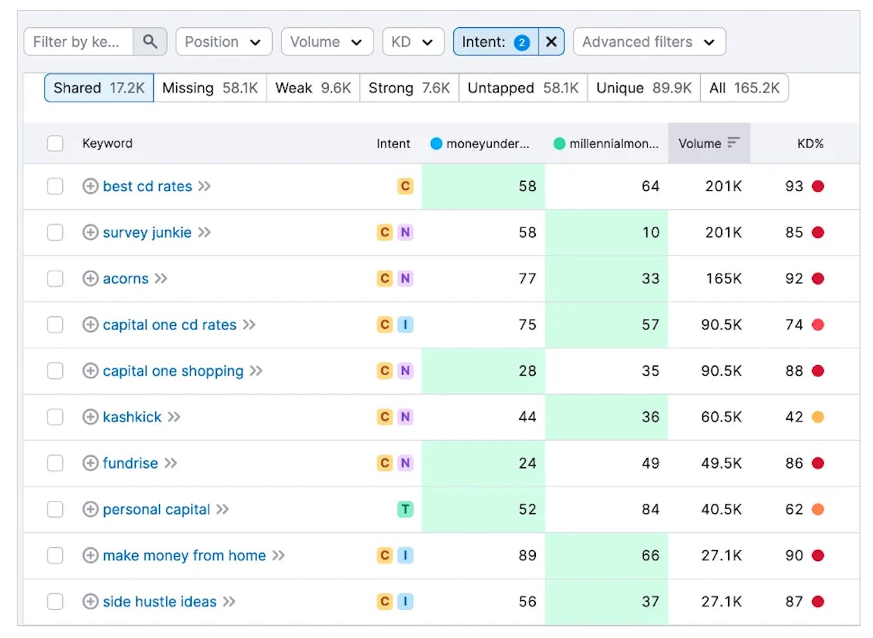 [Screenshot: Content gap report showing thousands of keyword opportunities with columns for keyword, volume, KD, and competitor positions]