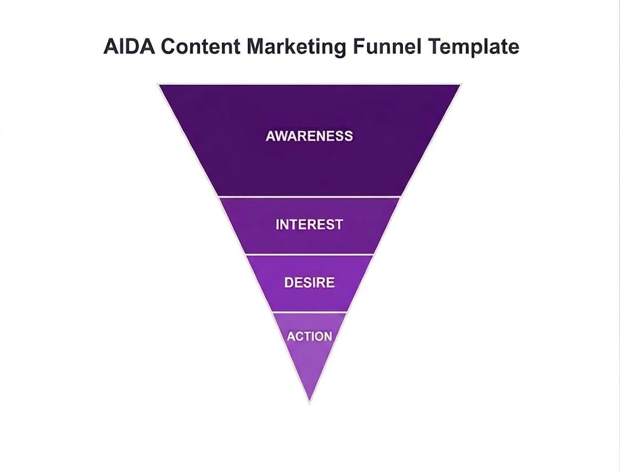 [Screenshot: A clean funnel diagram showing four layers&mdash;Awareness at top, Interest, Desire, and Action at the bottom&mdash;with the funnel narrowing at each stage]
