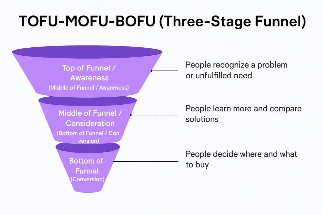 [Screenshot: A three-tier funnel labeled TOFU, MOFU, and BOFU with corresponding stages]