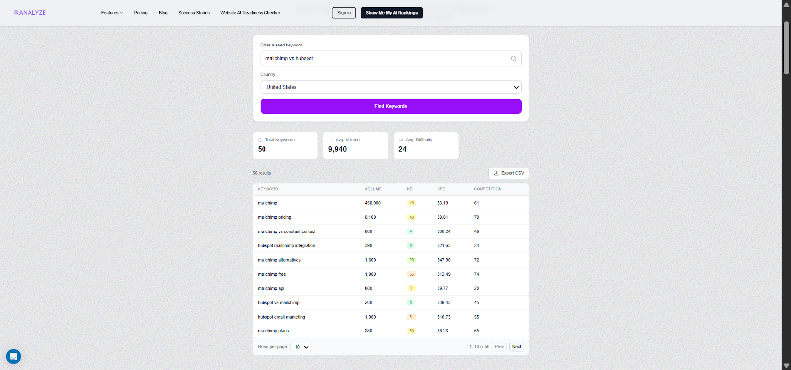 [Screenshot: Keyword research results showing BOFU comparison keywords]