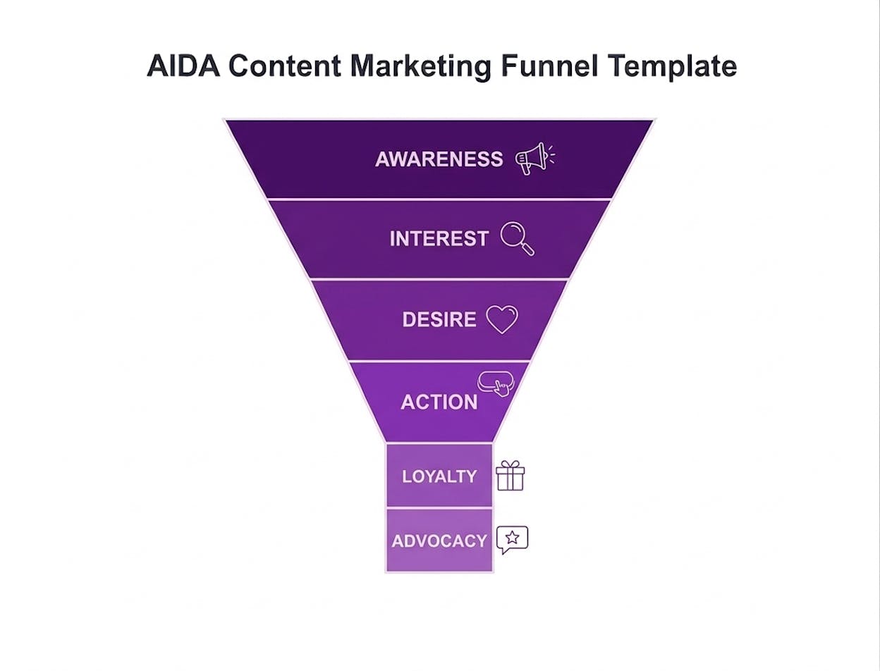[Screenshot: An extended funnel showing Loyalty and Advocacy stages below Action]