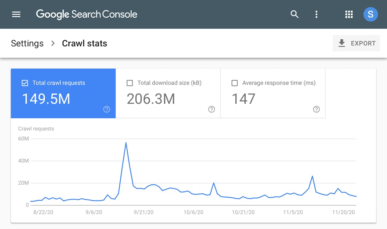 [Screenshot: Google Search Console Crawl Stats report showing daily crawl requests and response times]