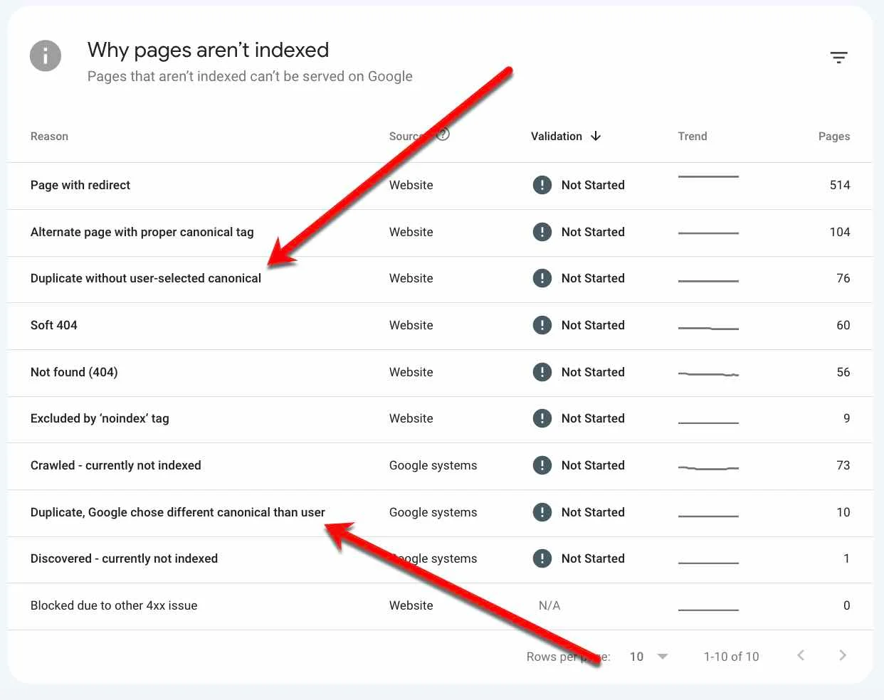 [Screenshot: Google Search Console Pages report with the &ldquo;Why pages aren&rsquo;t indexed&rdquo; breakdown expanded]