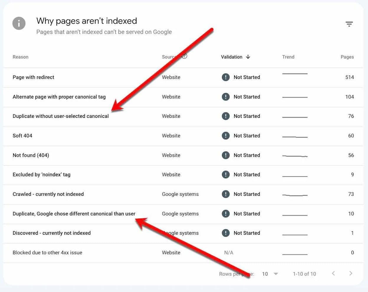 [Screenshot: Google Search Console Pages report with the &ldquo;Why pages aren&rsquo;t indexed&rdquo; breakdown expanded]