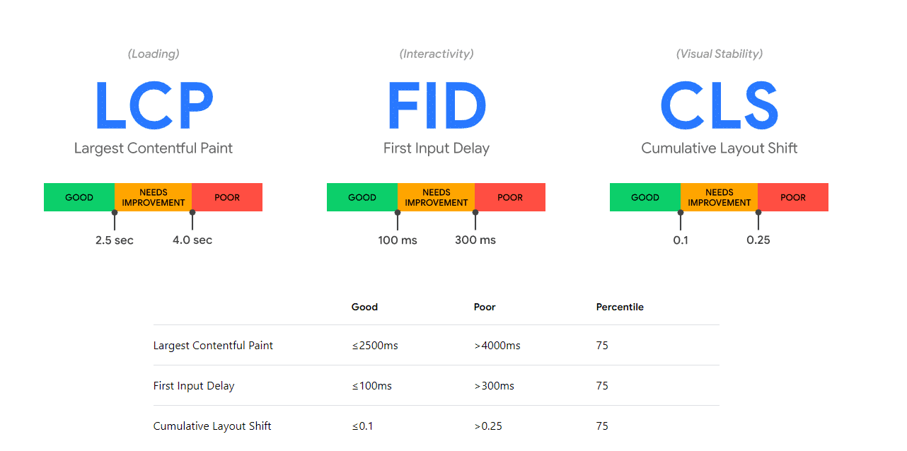 [Screenshot: PageSpeed Insights results showing Core Web Vitals scores for mobile and desktop with performance score]