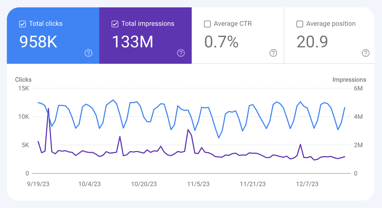 [Screenshot: GSC Performance report showing clicks, impressions, CTR, and position filters]