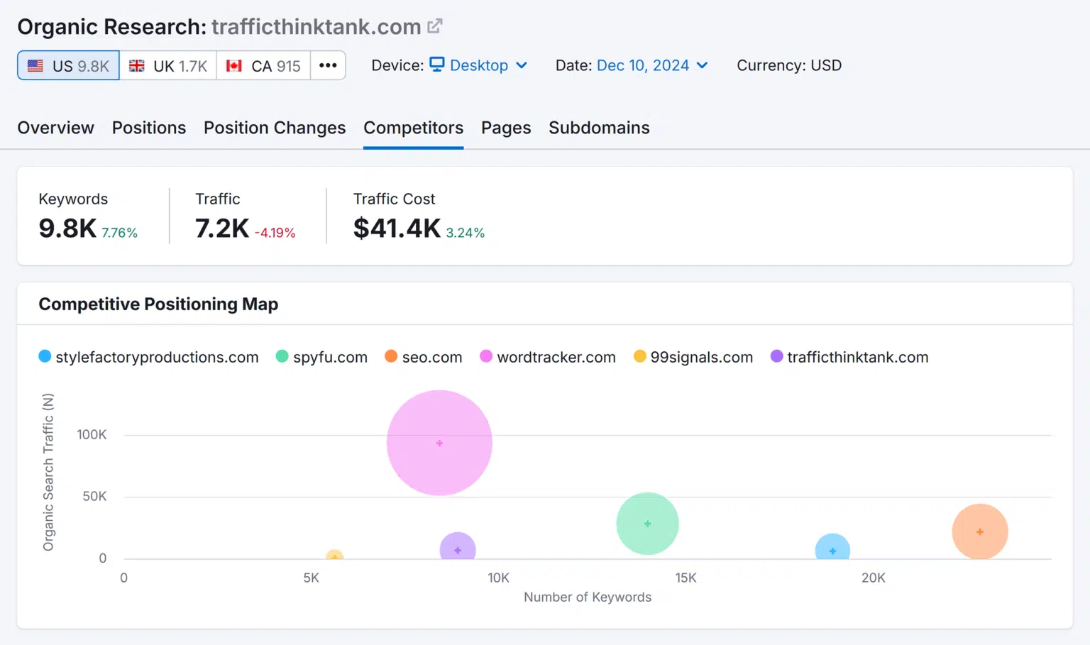 SEO tool showing an Organic Competitors report with competing domains, shared keywords, and traffic estimates