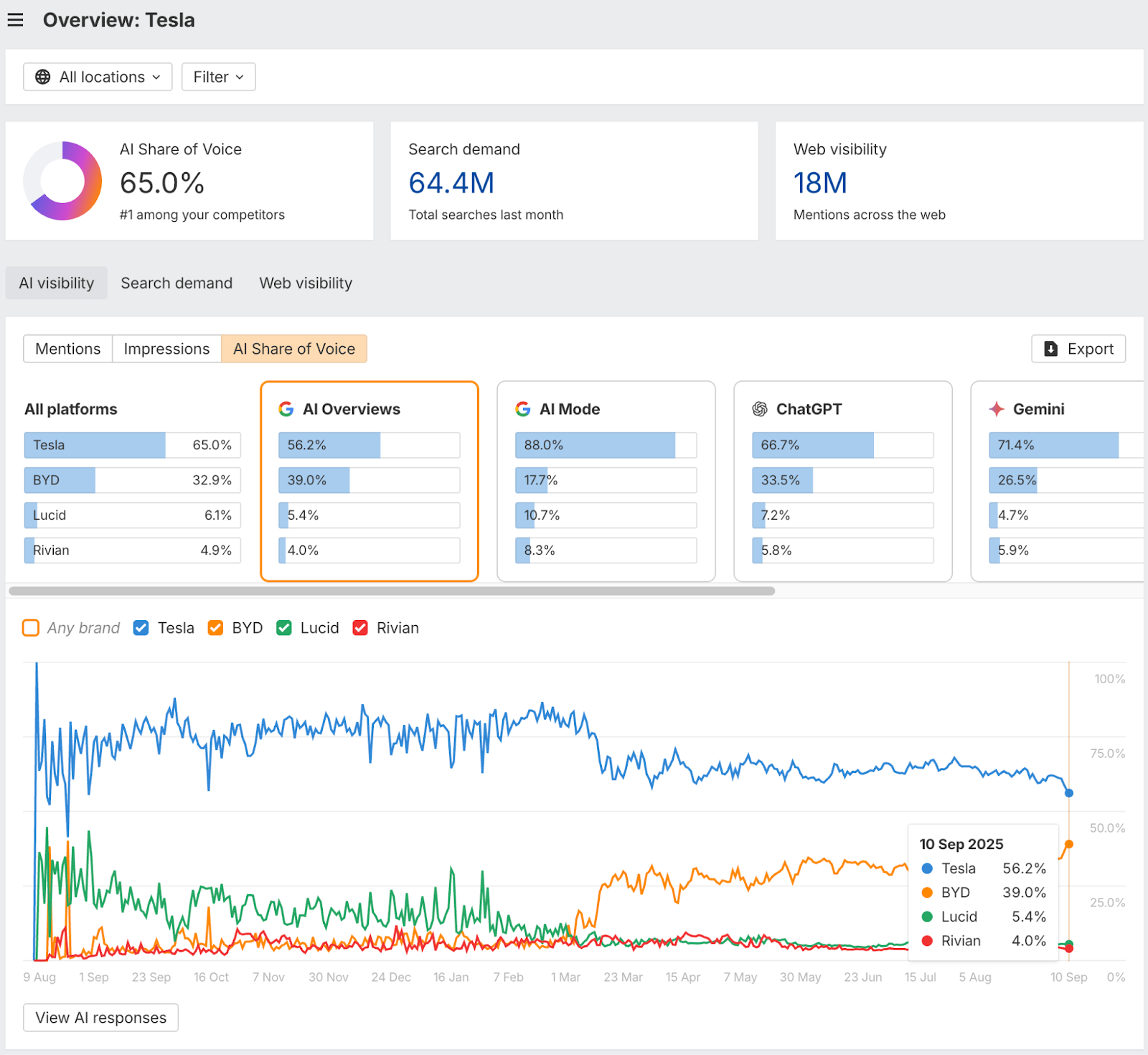 [Screenshot: Content discovery tool showing search results for competitor mentions, filtered by organic traffic, with listicle-style titles visible]