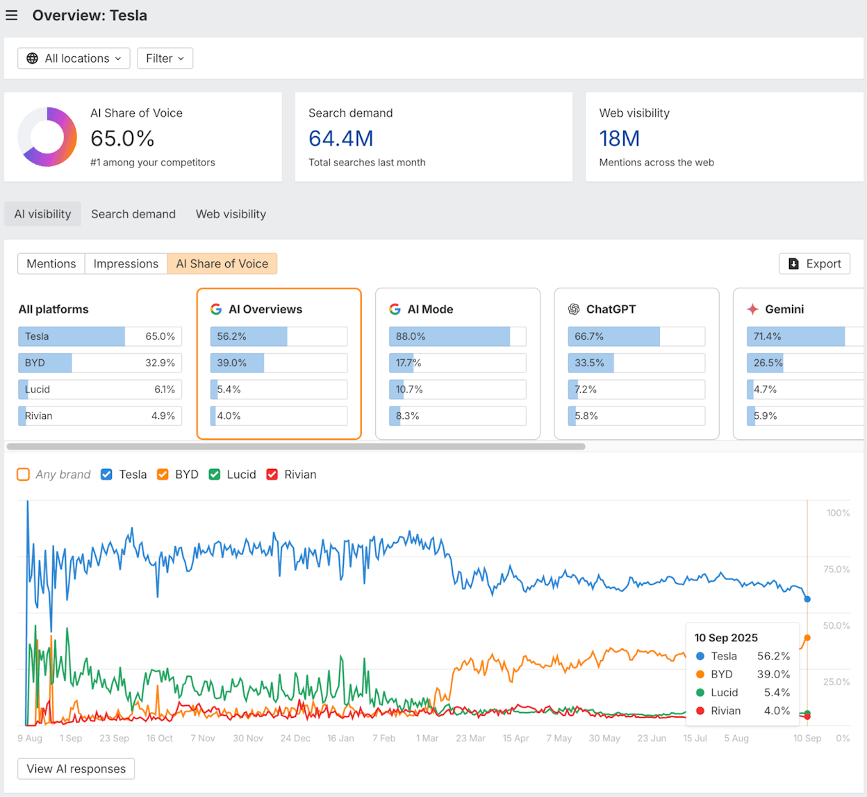 [Screenshot: Content discovery tool showing search results for competitor mentions, filtered by organic traffic, with listicle-style titles visible]