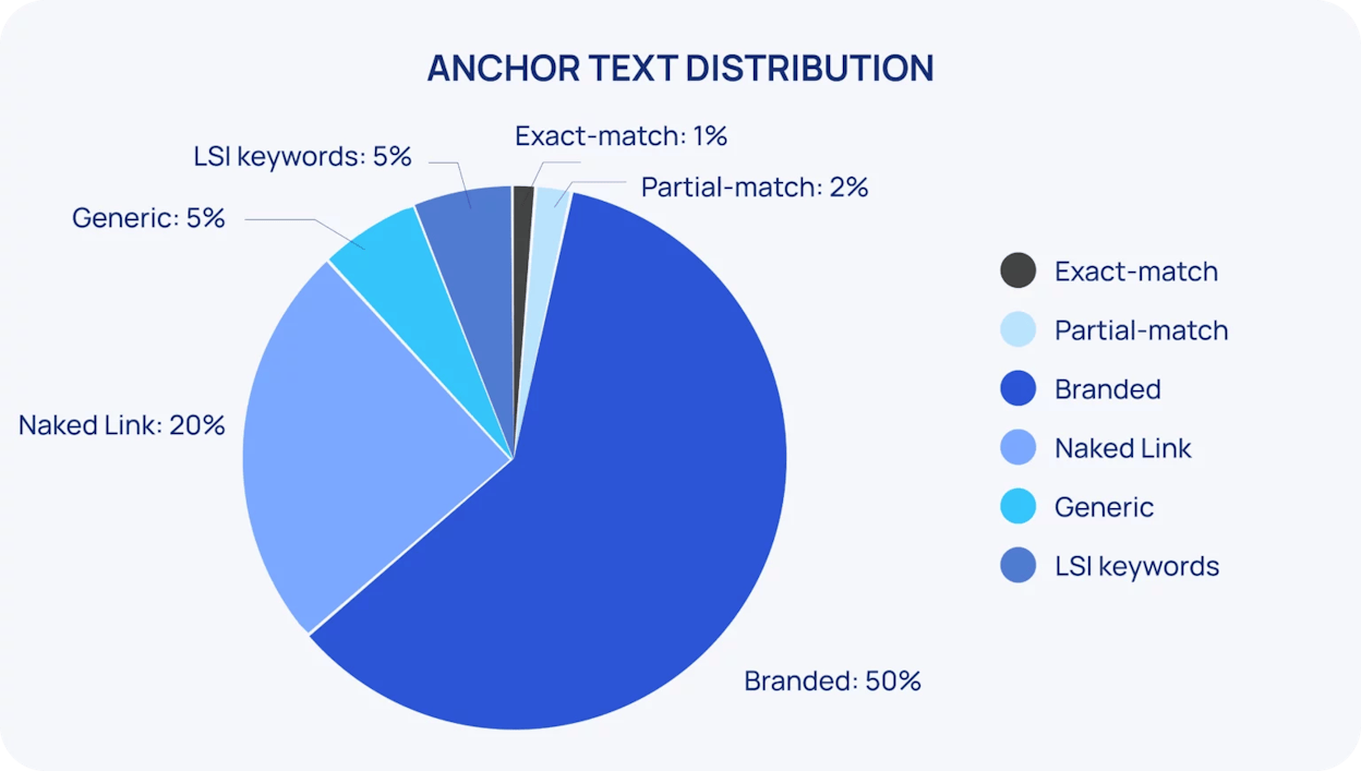[Screenshot: Anchors report showing anchor text distribution for a competitor page, with data-related and framework-related anchors highlighted]