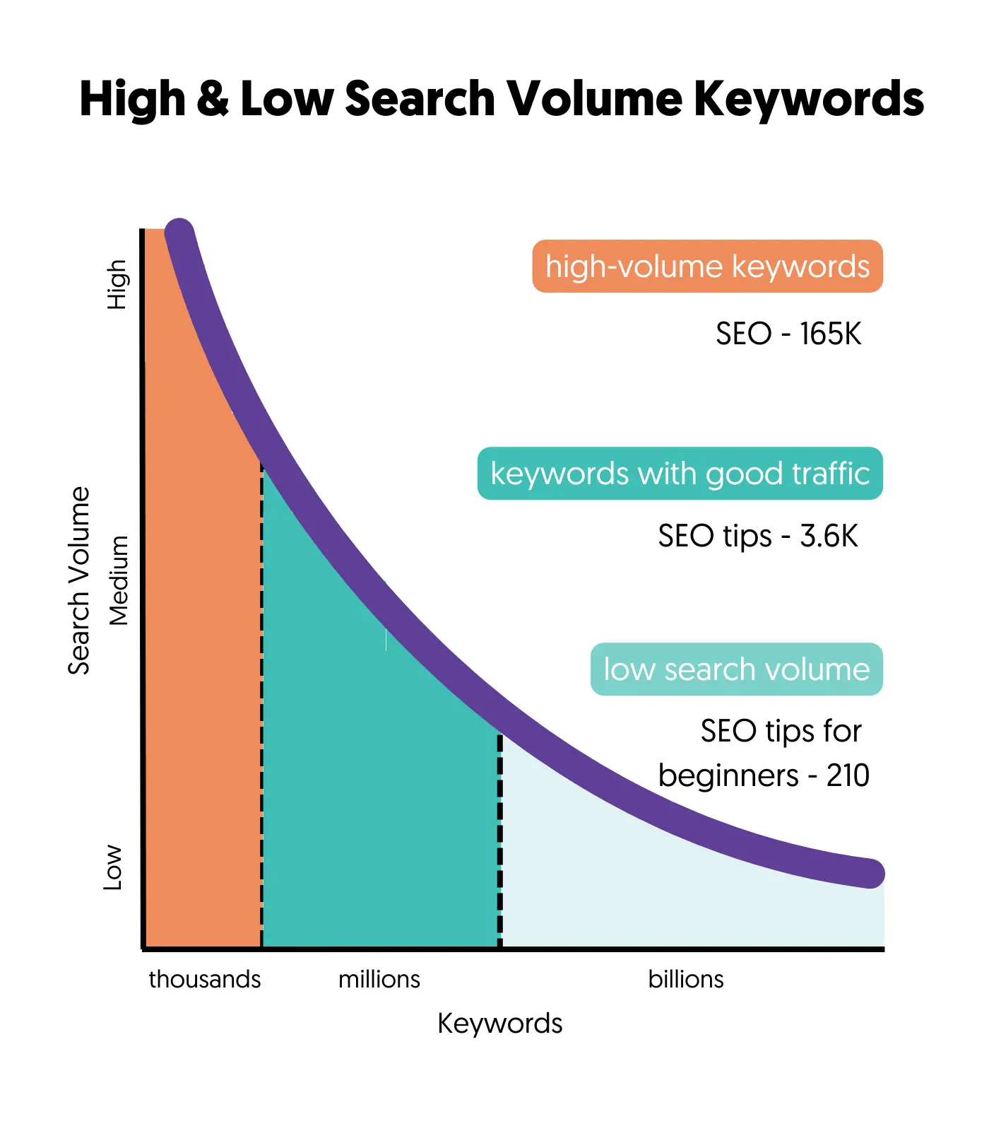 [Screenshot: Search demand curve showing the 'fat head' of high-volume queries on the left tapering into the 'long tail' of low-volume queries on the right]