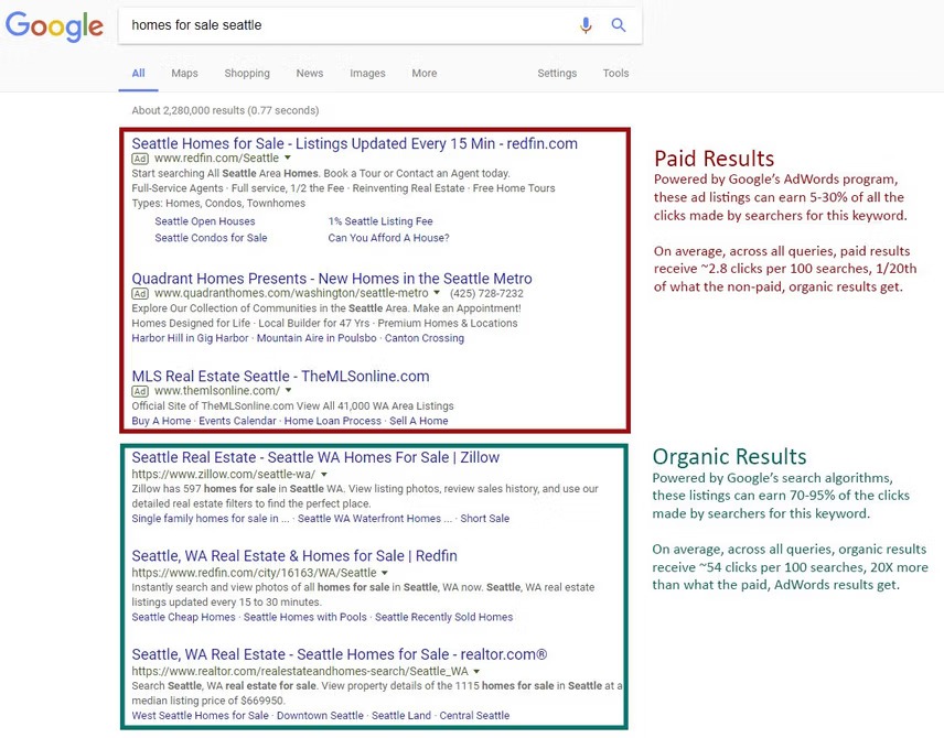 [Google SERP showing paid ads at the top and organic results below, with labels pointing to each section]