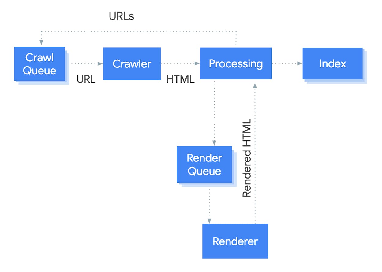 [Flowchart showing URLs &rarr; Crawling &rarr; Processing/Rendering &rarr; Indexing, with arrows between each step]