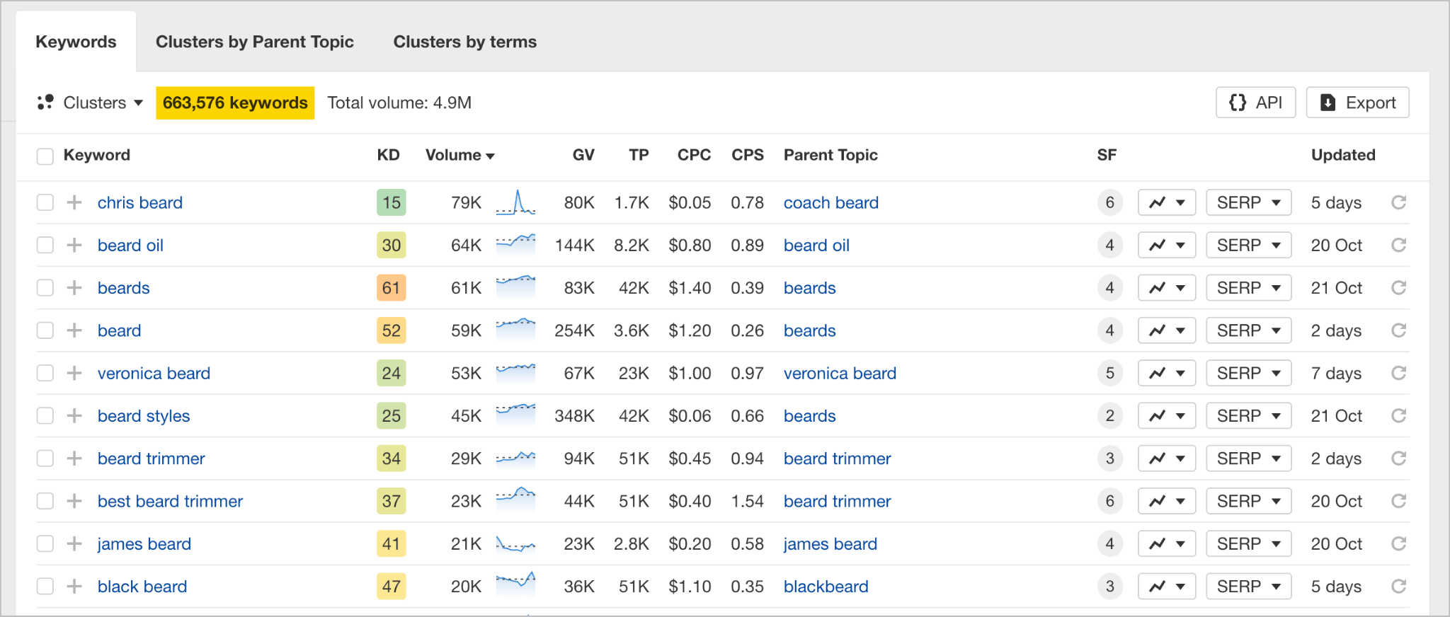 [Screenshot: Traffic share by domains report showing domain percentage shares for a topic cluster]