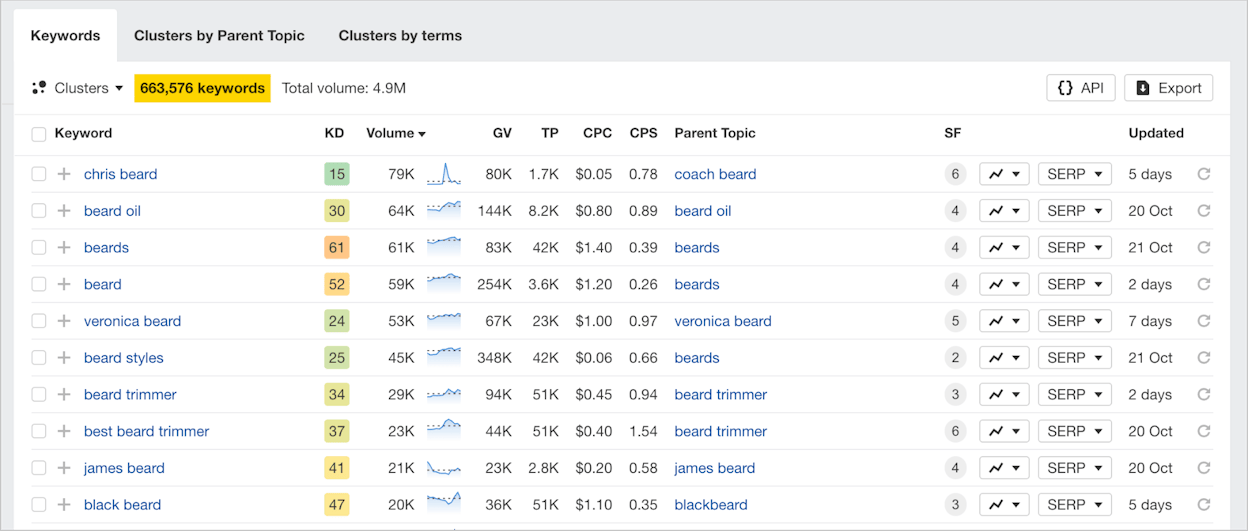 [Screenshot: Traffic share by domains report showing domain percentage shares for a topic cluster]