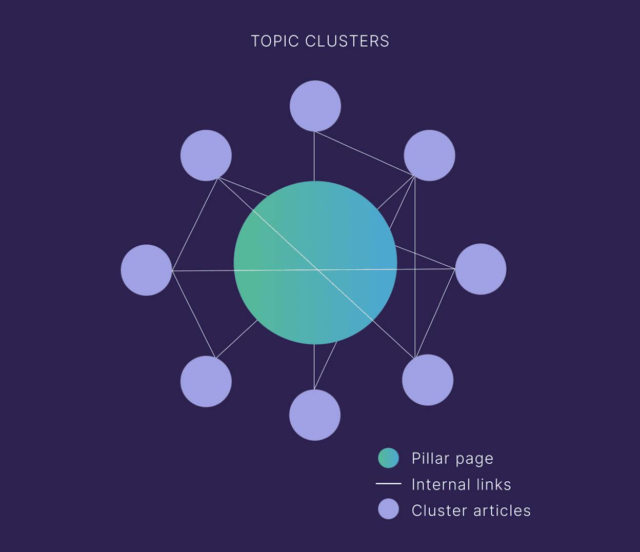 [Screenshot: Diagram showing a topic cluster structure with a central pillar page linked to supporting articles in a hub-and-spoke pattern]
