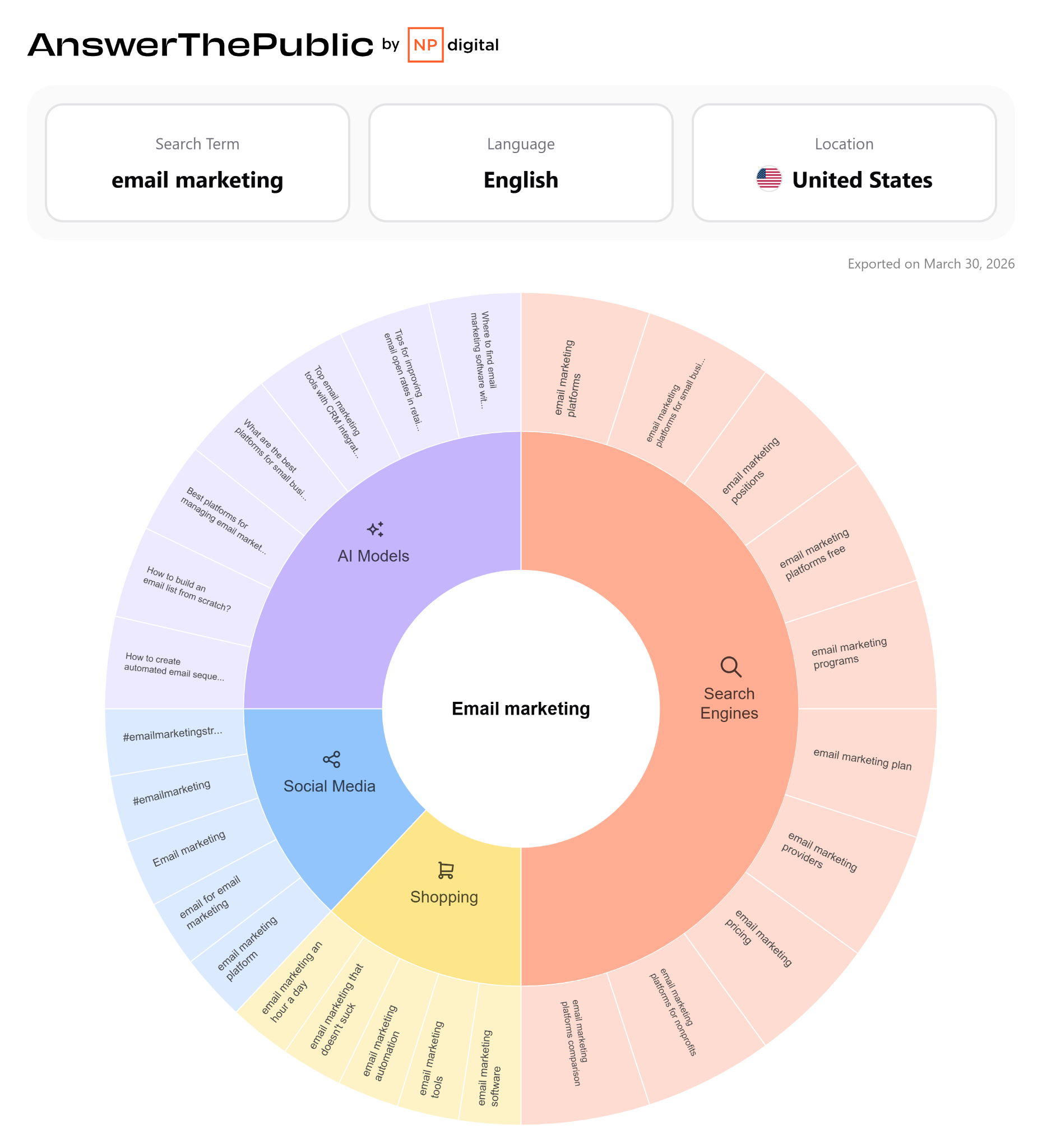 [Screenshot: AnswerThePublic results page for &ldquo;email marketing&rdquo; showing the visual wheel of question-based keyword ideas]