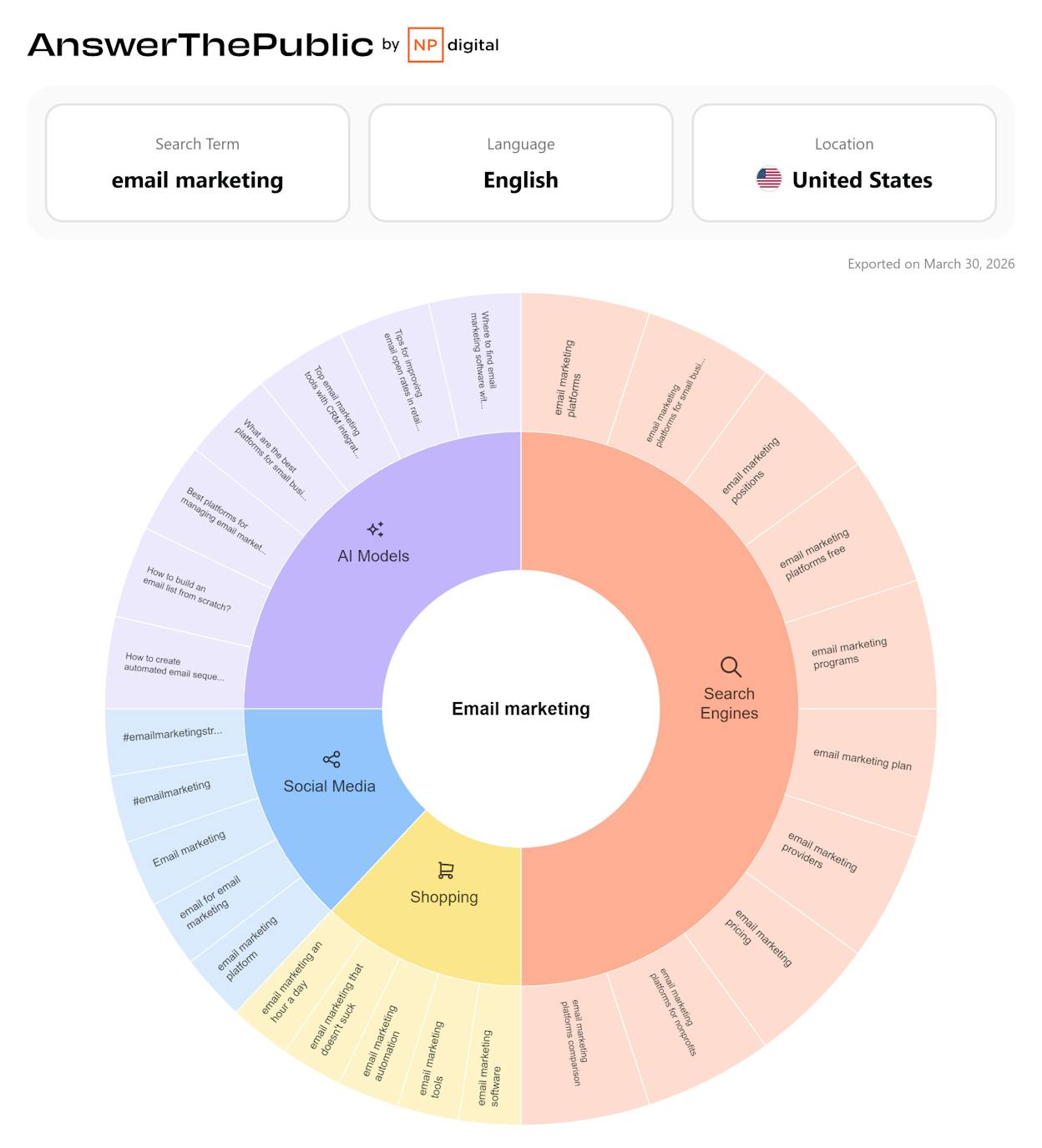 [Screenshot: AnswerThePublic results page for &ldquo;email marketing&rdquo; showing the visual wheel of question-based keyword ideas]