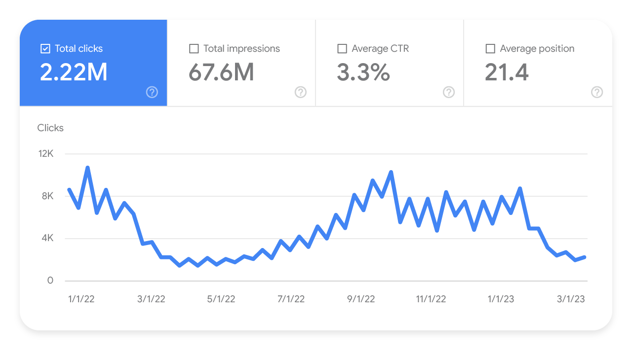 [Screenshot: Google Search Console with a year-over-year comparison showing declining queries sorted by click difference]