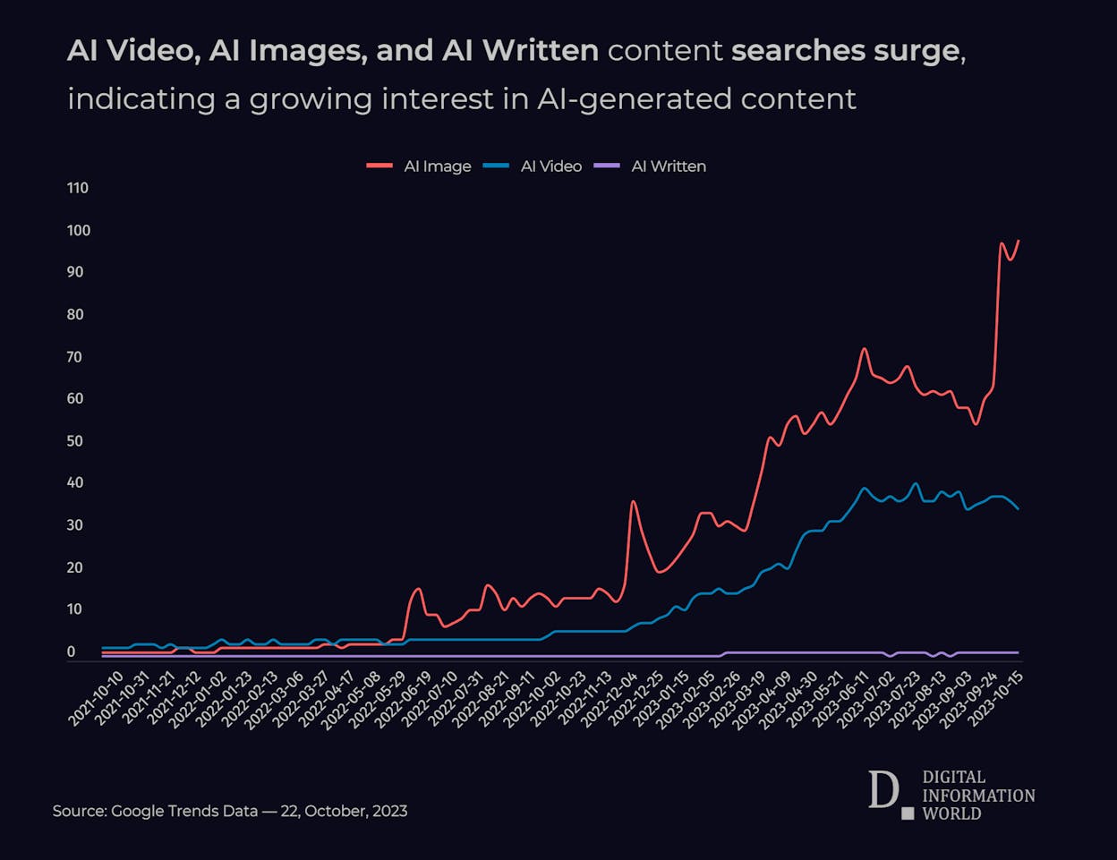 [Screenshot: Google Trends showing a search interest graph for &ldquo;AI content&rdquo; with a sharp upward trend over the past 2 years]