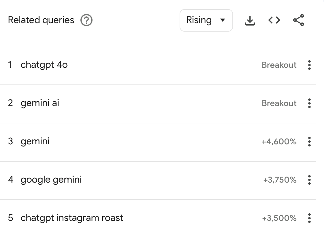 [Screenshot: Google Trends &ldquo;Related queries&rdquo; section showing rising and breakout queries related to &ldquo;AI content&rdquo;]