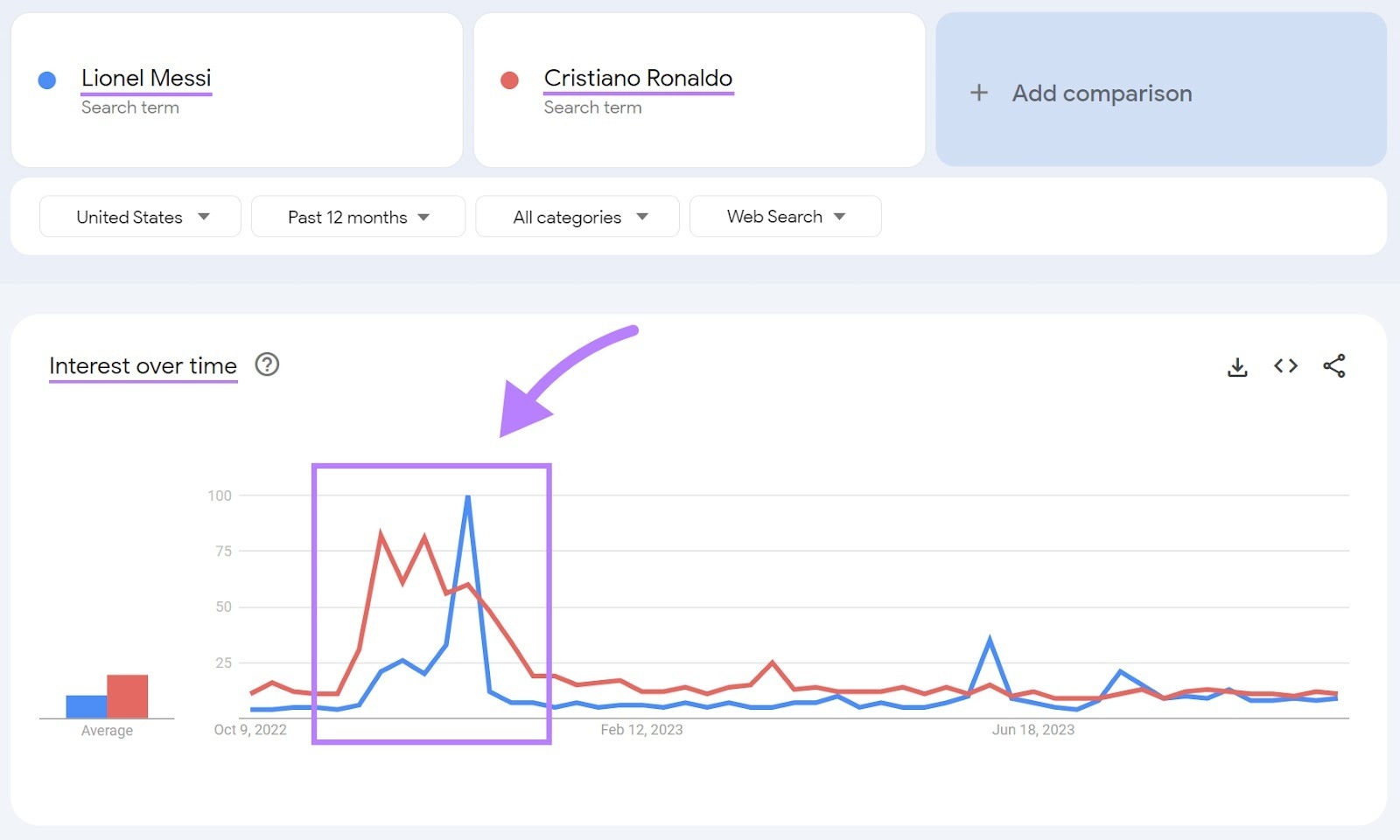 [Screenshot: Google Trends comparison view showing two keyword variations plotted on the same graph]