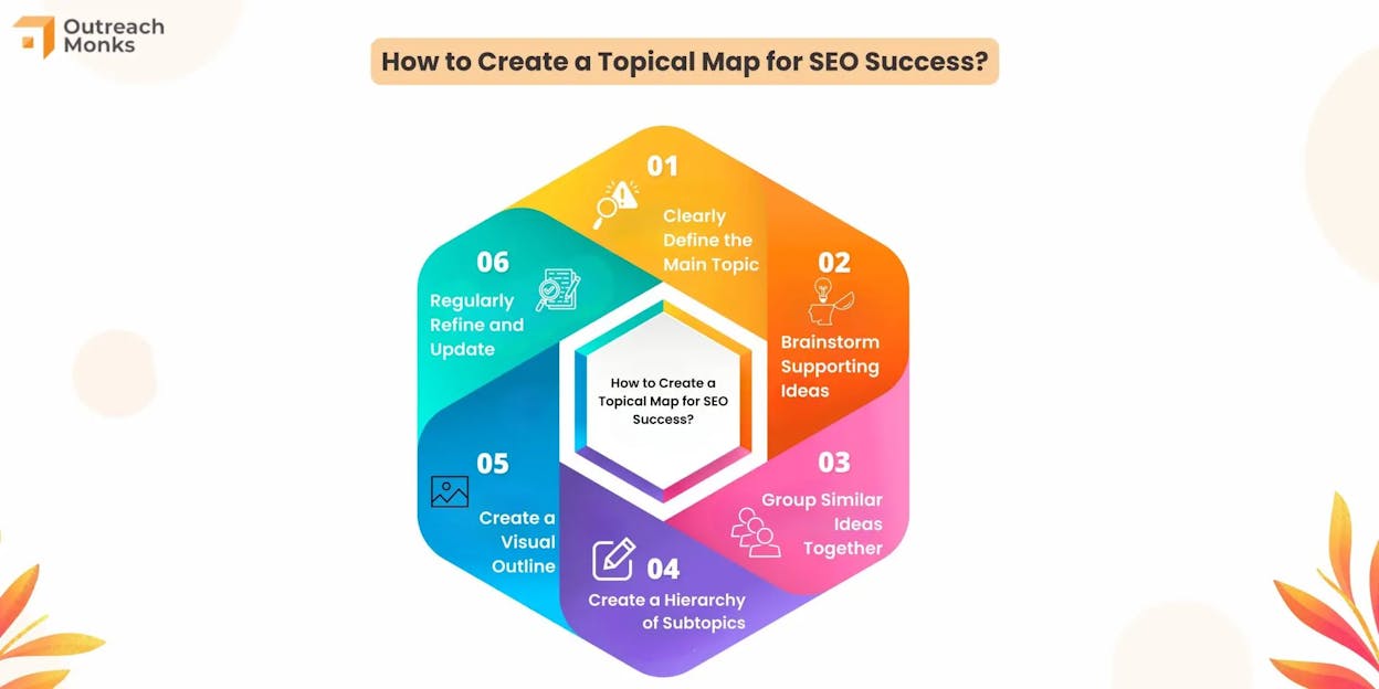 [Screenshot: A visual diagram showing a topical map hierarchy with a core topic at the top branching into 3-4 supporting topics, each with 3-5 sub-topics underneath]