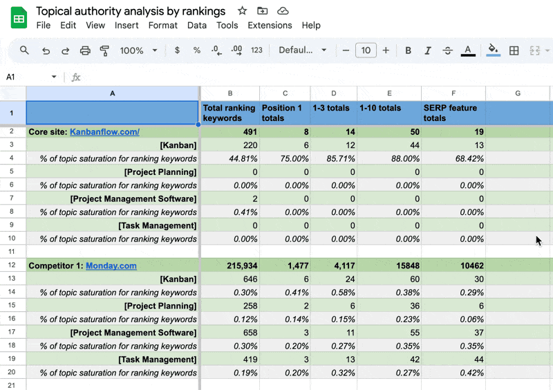 [Screenshot: A spreadsheet with &ldquo;Core Topic&rdquo; labeled in the first cell, showing an example like &ldquo;B2B SaaS Content Marketing&rdquo;]