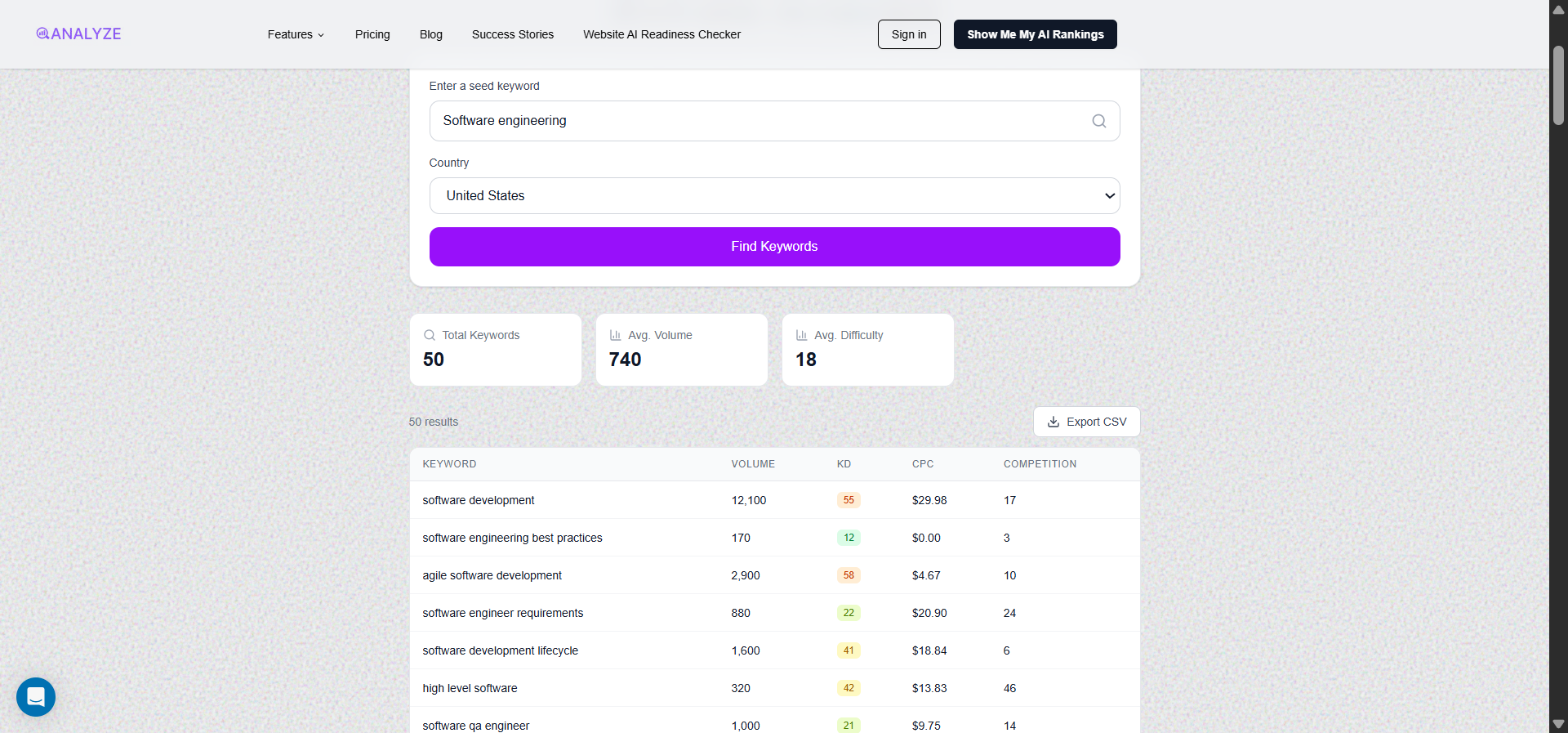 [Screenshot: Analyze AI&rsquo;s keyword generator tool showing results for a seed keyword, with related keywords, search volume, and difficulty scores]