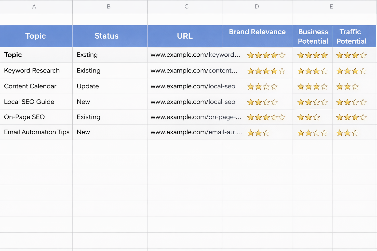 [Screenshot: A spreadsheet with columns for Topic, Status (Existing/Update/New), URL, Brand Relevance, Business Potential, and Traffic Potential]