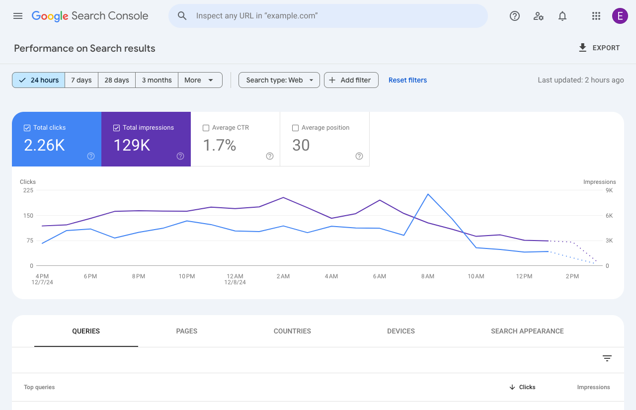 [Screenshot: Google Search Console Performance tab showing clicks over time]