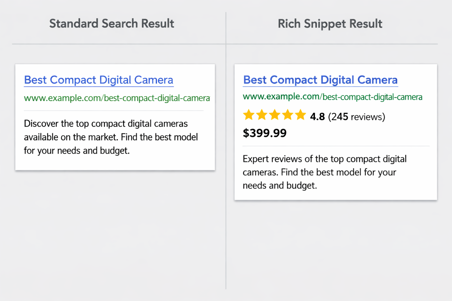 [Screenshot: Side-by-side comparison of a standard Google search result vs. a rich snippet result with star ratings and price]