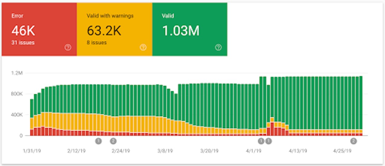 [Screenshot: Google Search Console Enhancements section showing structured data types with valid/warning/error counts]