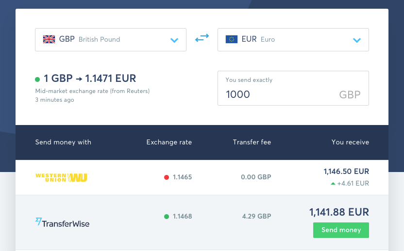 [Screenshot: Wise&rsquo;s currency conversion page showing exchange rates, historical data charts, and the &ldquo;Send money&rdquo; CTA]