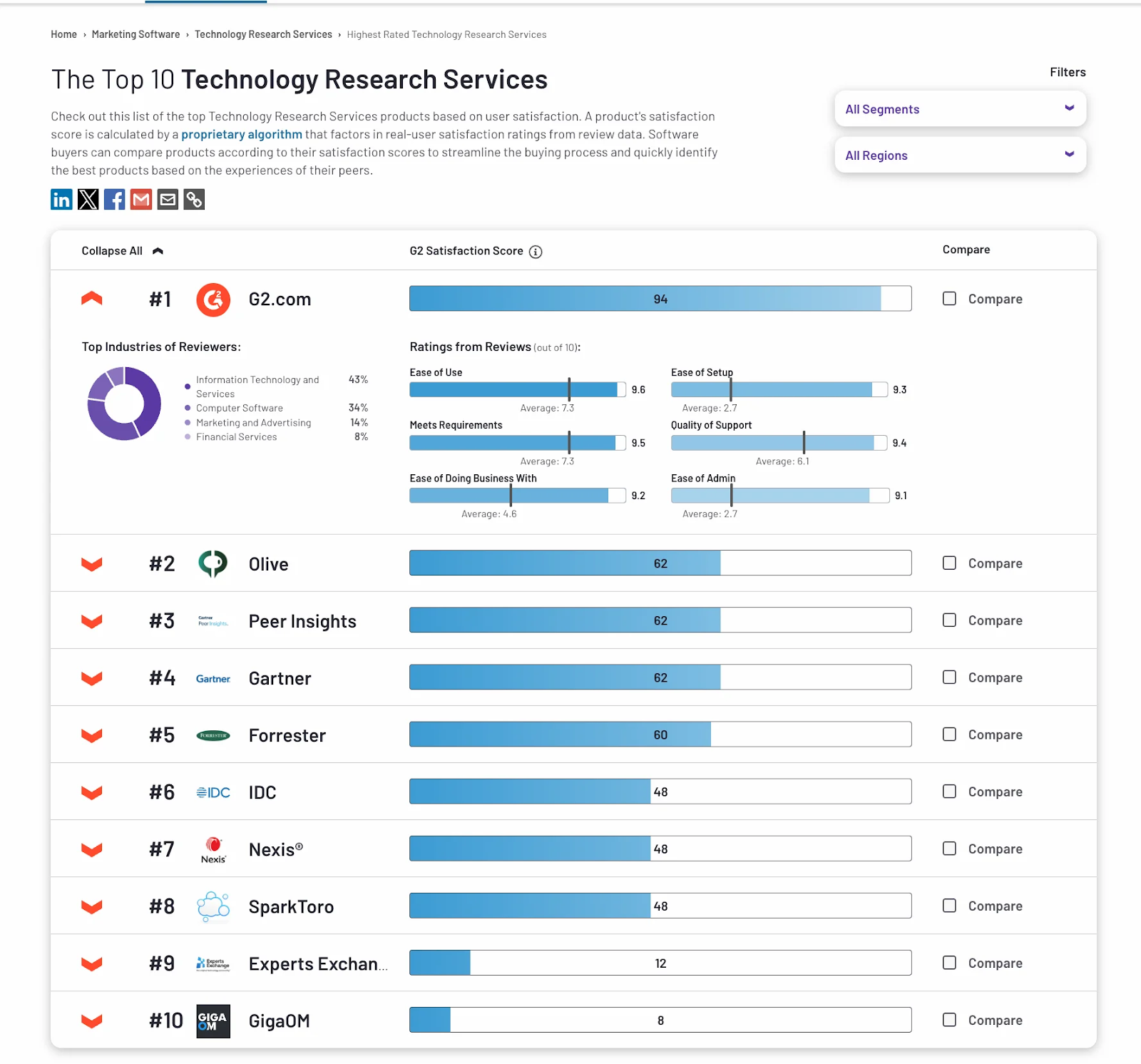 [Screenshot: G2 product review page showing the structured layout with ratings, reviews, and comparison data]
