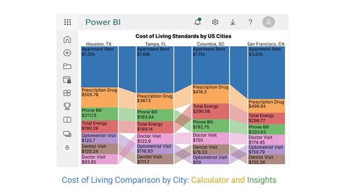 [Screenshot: Example of a data visualization on a programmatic page&mdash;a bar chart comparing cost of living index scores across several states]