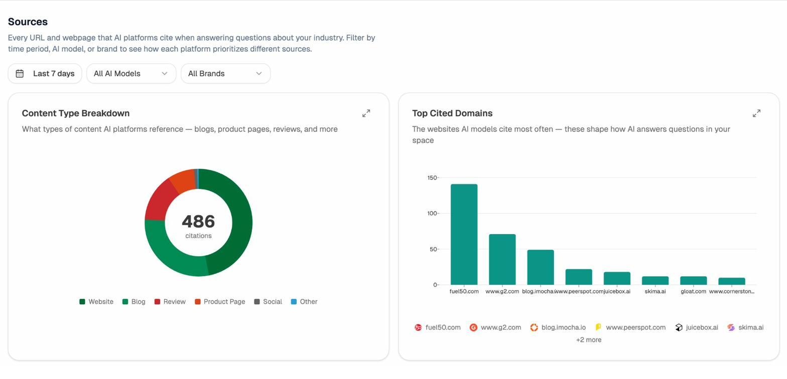 Analyze AI’s Sources dashboard showing content type breakdown with citation counts, and a bar chart of the most-cited domains by AI platforms in your industry