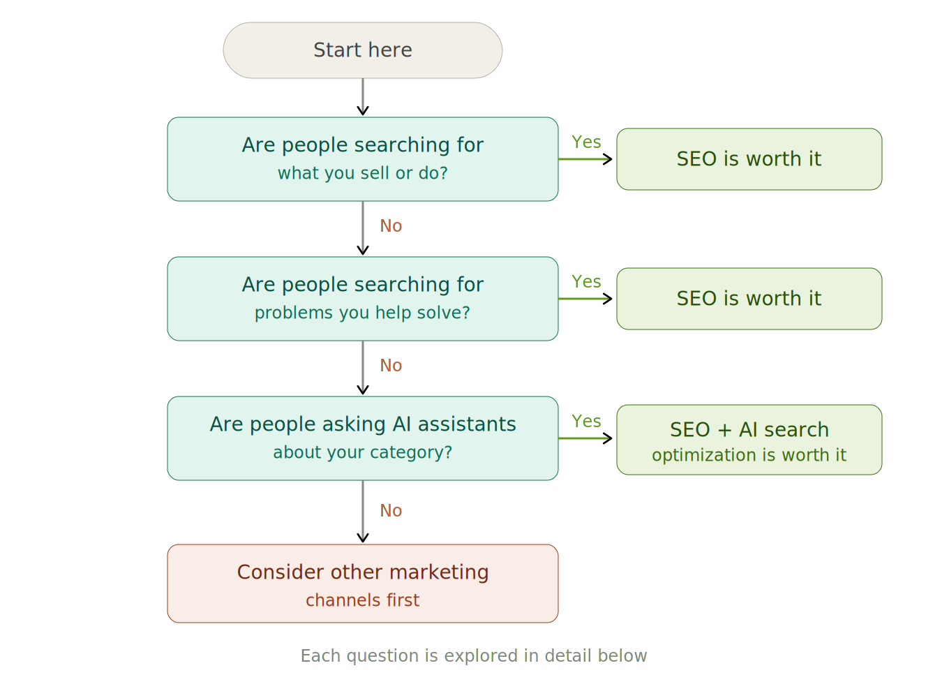 [Screenshot: Flowchart graphic &mdash; a decision tree with three questions: (1) Are people searching for what you sell or do? &rarr; Yes &rarr; SEO is worth it. No &rarr; (2) Are people searching for problems you help solve? &rarr; Yes &rarr; SEO is worth it. No &rarr; (3) Are people asking AI assistants about your category? &rarr; Yes &rarr; SEO + AI search optimization is worth it. No &rarr; Consider other marketing channels first.]