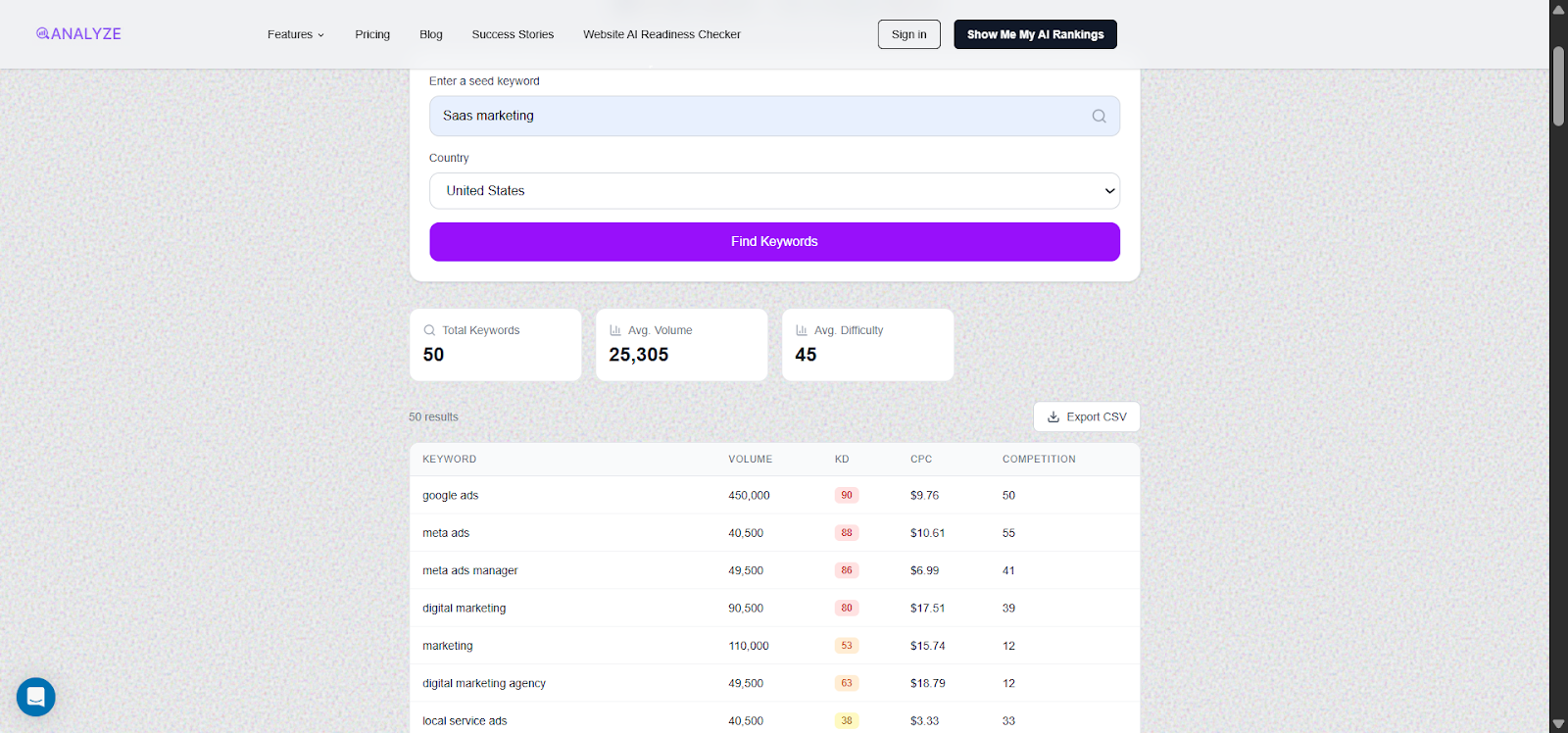 [Screenshot: Analyze AI&rsquo;s Keyword Generator tool showing search results for a product category with search volume, keyword difficulty, and related keyword suggestions.]