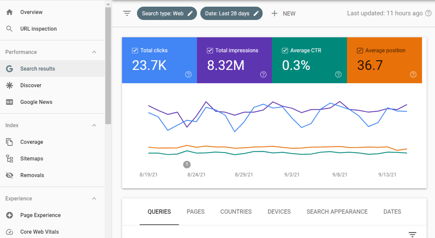 [Screenshot: Google Search Console performance report showing clicks, impressions, CTR, and position over time for organic search.]