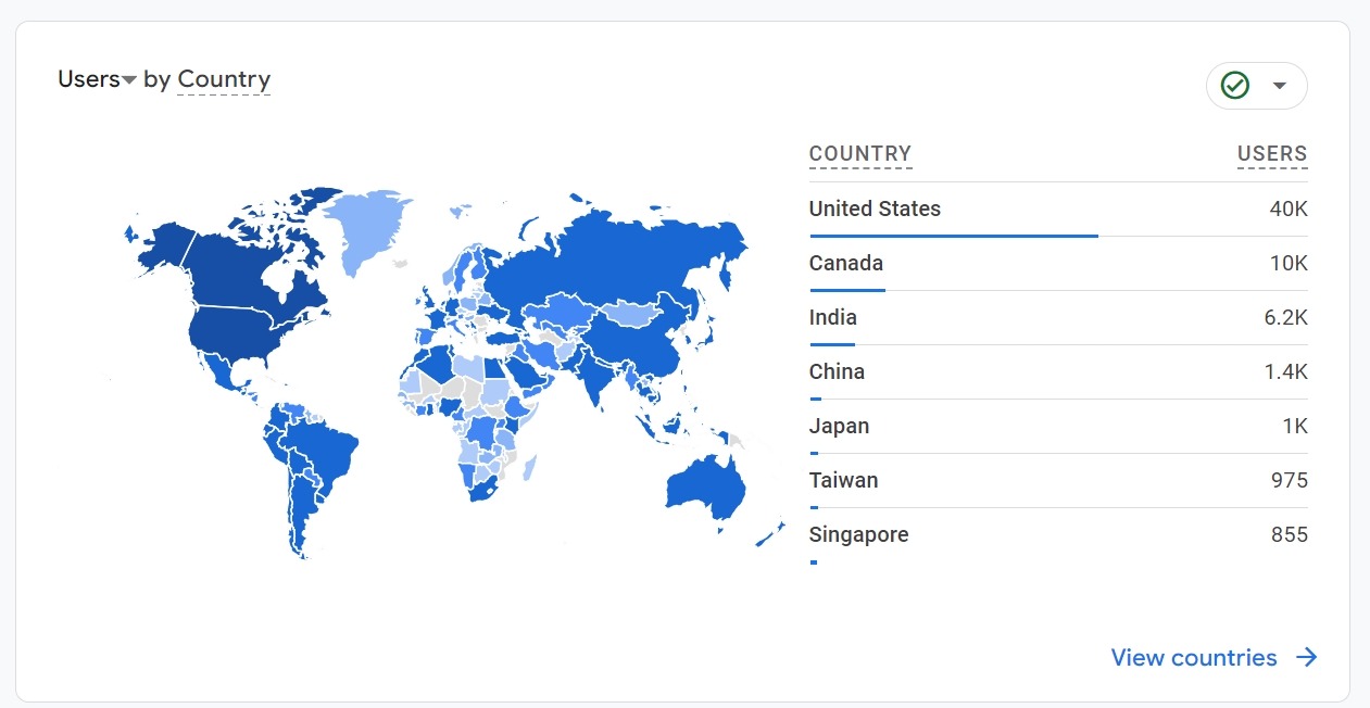 [Screenshot: GA4 demographic details showing traffic by country]