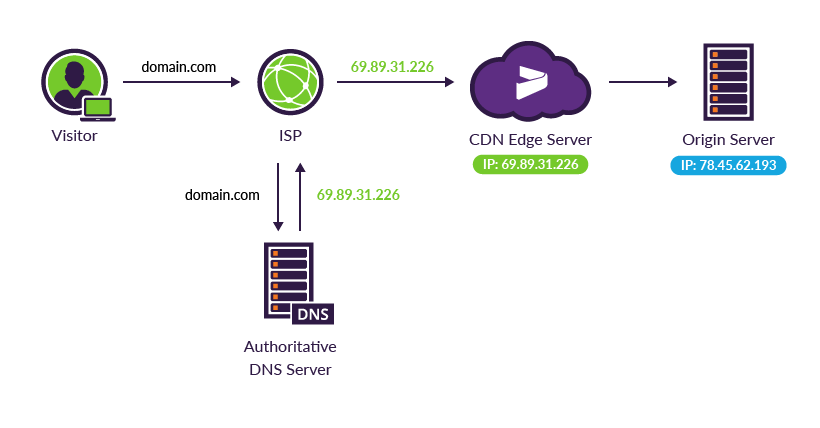 [Screenshot: DNS configuration pointing to CDN provider]