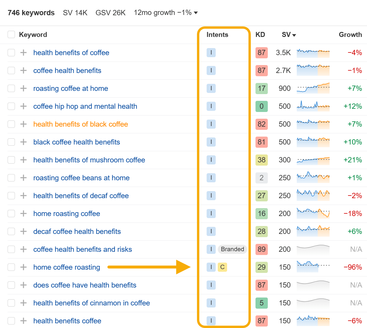 [Screenshot: Spreadsheet showing a core keyword list with search volumes and URLs]