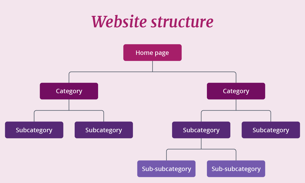 [Screenshot: Diagram illustrating a pyramid site structure with homepage at top, category pages in the middle, and individual posts/pages at the bottom, with arrows showing internal link flow]